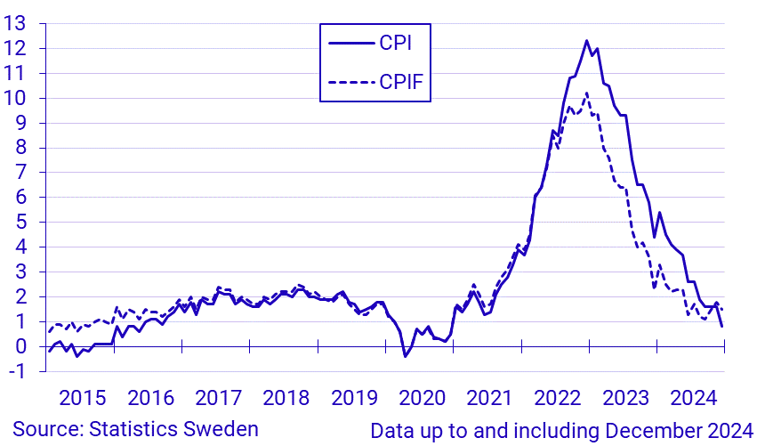 Inflation rate according to CPI and CPIF