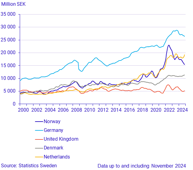 Imports from large trade partners (1)