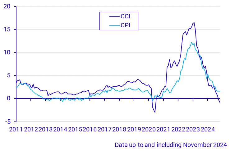 Construction Cost Index and Consumer Price Index