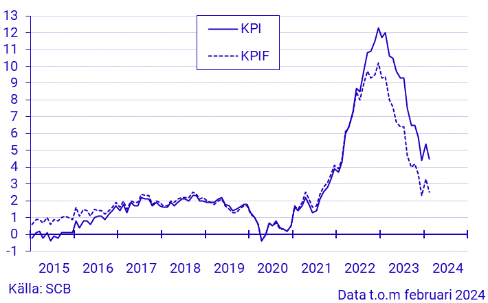Inflationstakten enligt KPI och KPIF