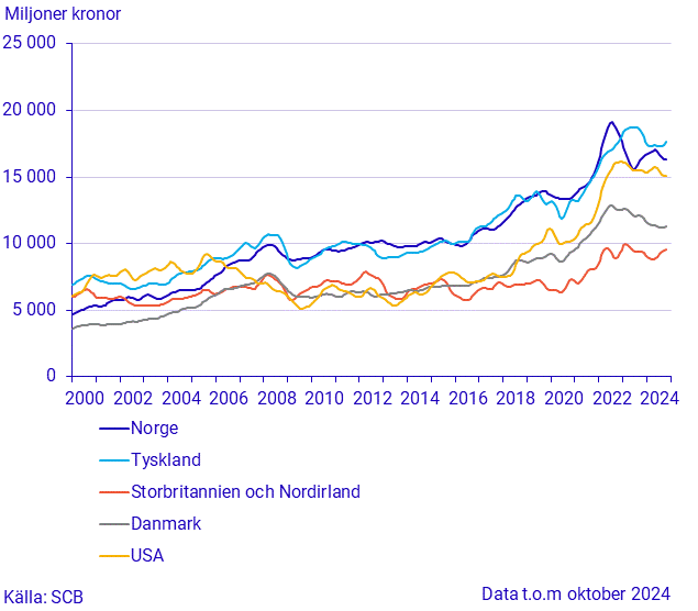 Export till stora handelspartner (1)