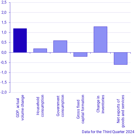 Contribution to change in GDP, percentage units (latest quarter)