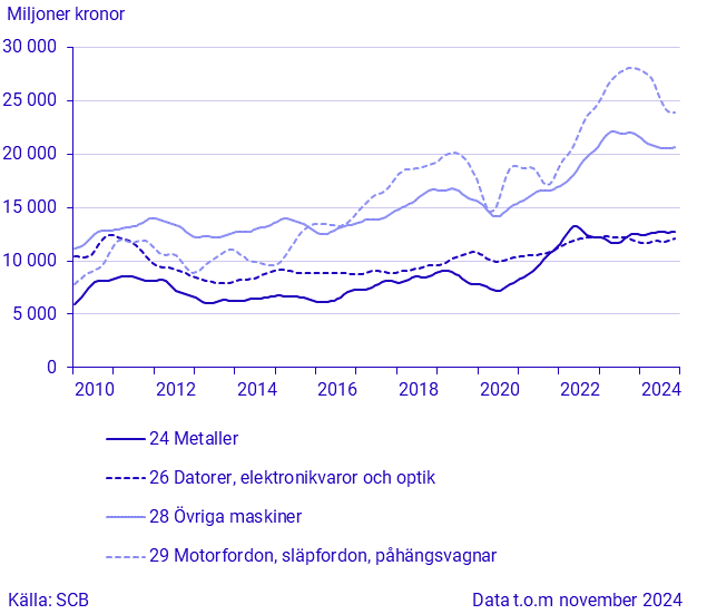 Export för stora varugrupper enligt SPIN (1)