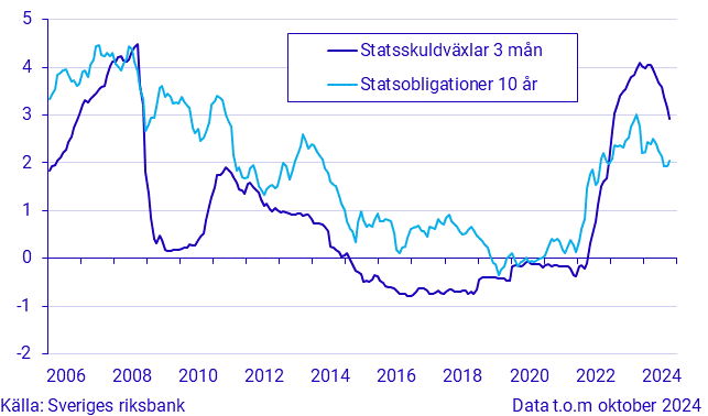 Kort och lång ränta