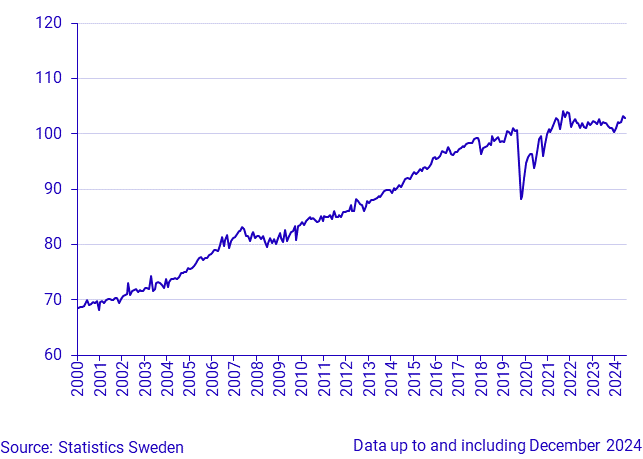 Household Consumption, index, seasonally adjusted