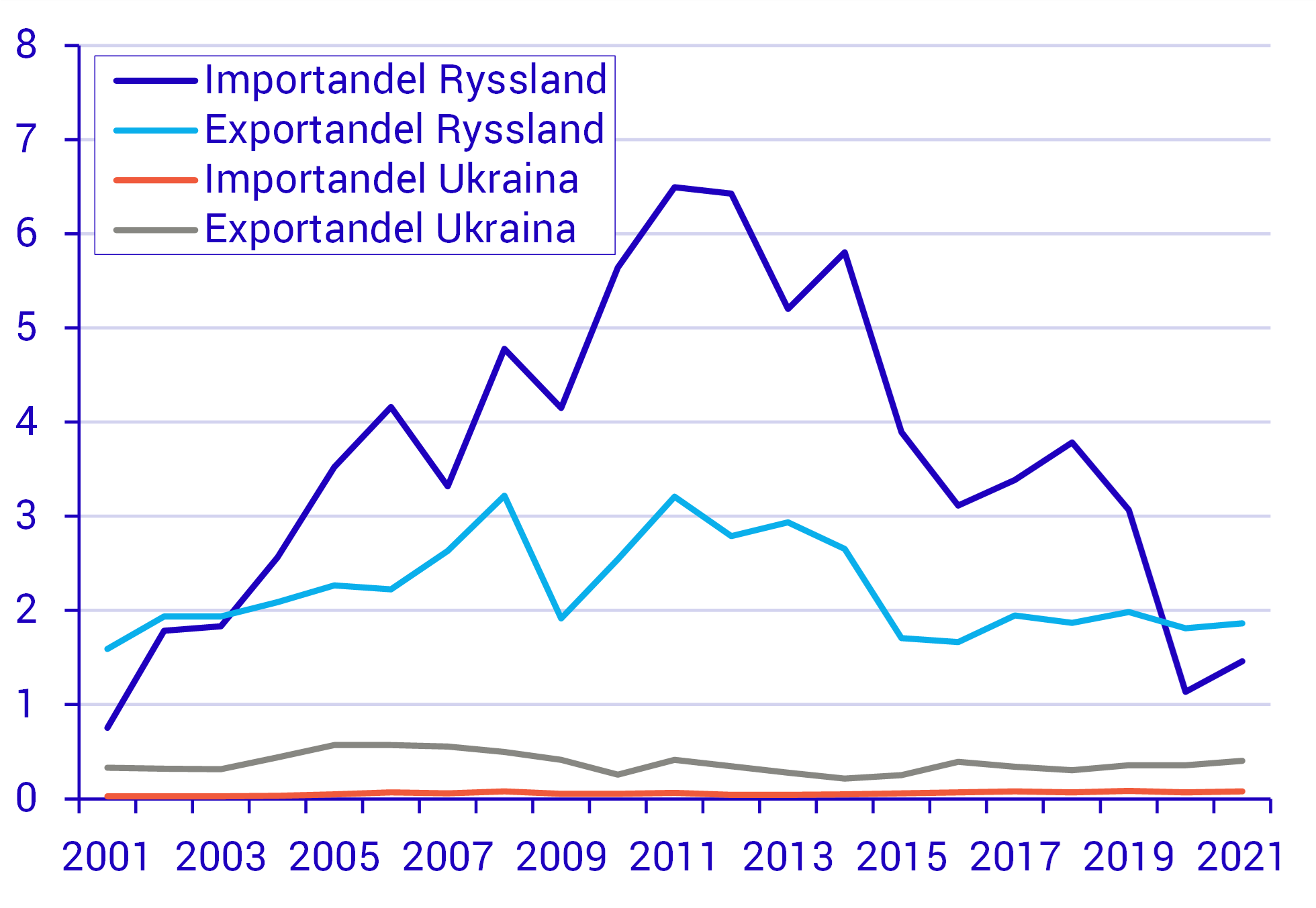 Importen från Ryssland har minskat i betydelse det senaste decenniet.png