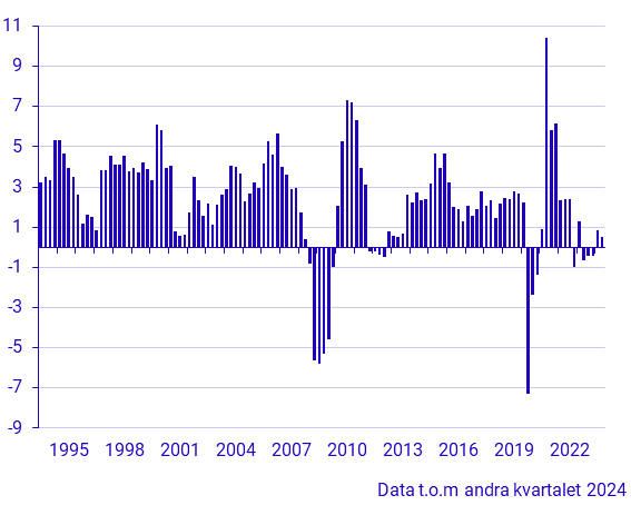 BNP (1994–), förändring från motsvarande kvartal föregående år, procent