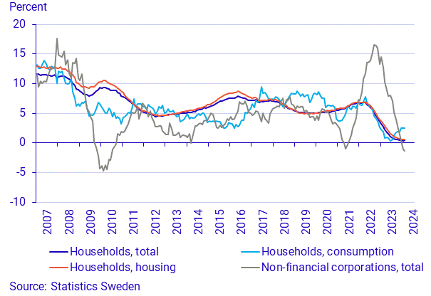 Lending to households and non-financial corporations, annual growth rate