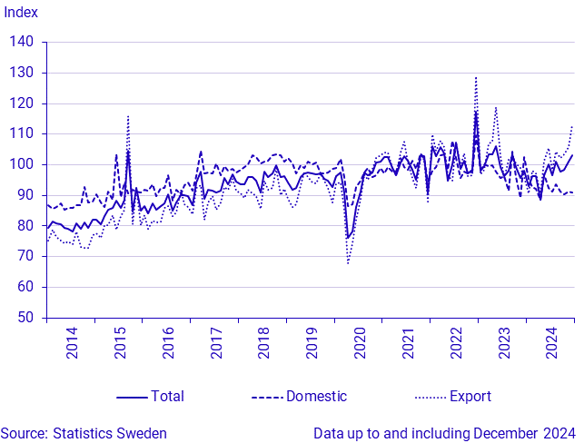 Orders in industry