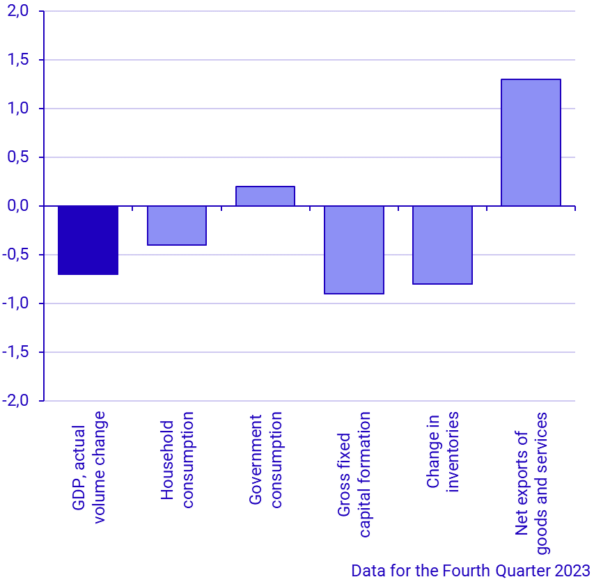 Contribution to change in GDP, percentage units (latest quarter)