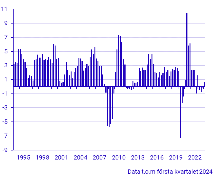 BNP (1994–), förändring från motsvarande kvartal föregående år, procent