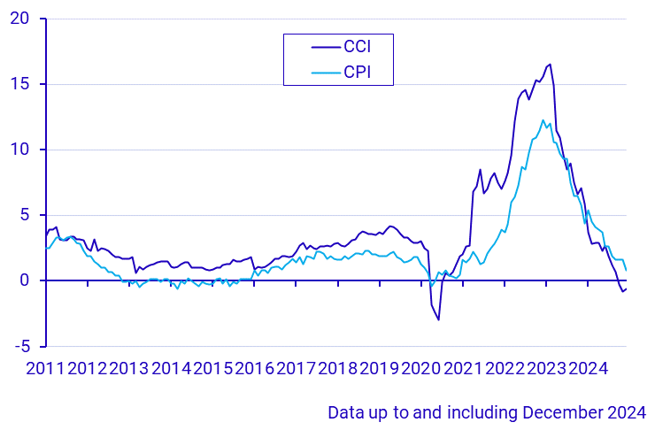 Construction Cost Index and Consumer Price Index