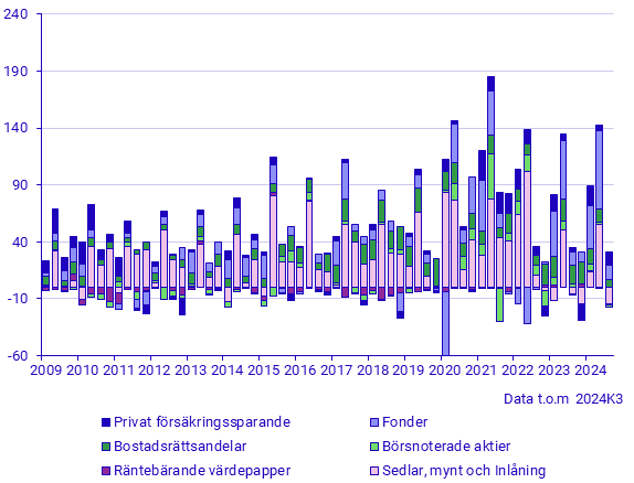 Hushållens finansiella sparande i vissa finansiella tillgångar, mdkr
