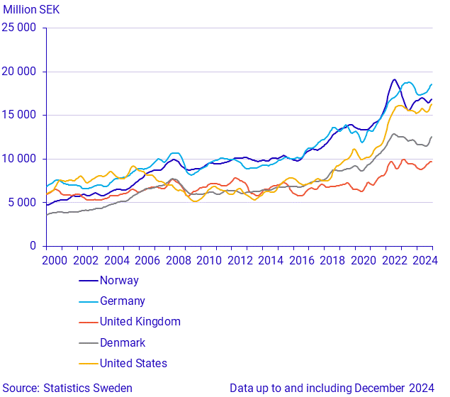 Exports to large trade partners (1)