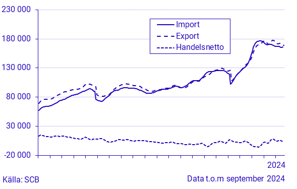 Export, import och handelsnetto