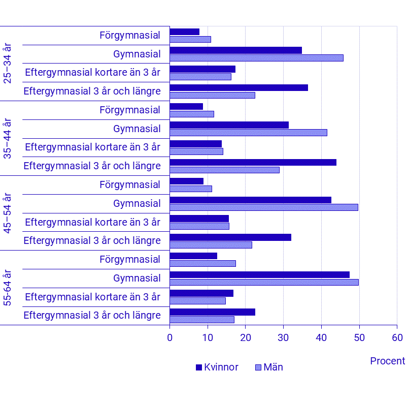 Diagram: Personer 25-64 år efter utbildningsnivå, kön och ålder