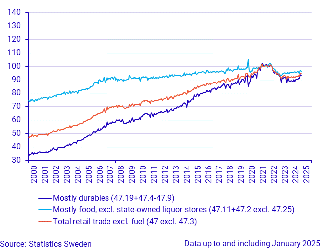 Retail Trade, sales volume (seasonally adjusted), December  2024