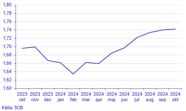 Småhusbarometern – Fastighetsprisstatistik per månad, hela landet