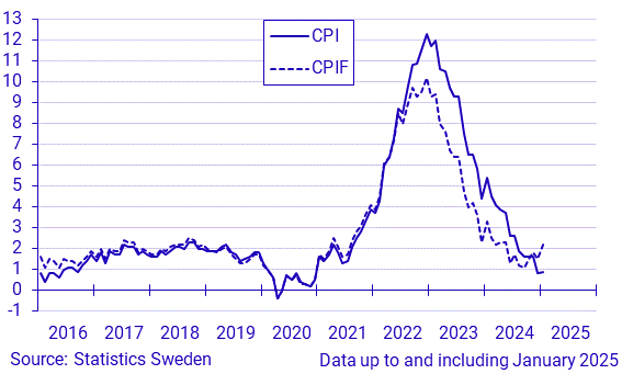 Inflation rate according to CPI and CPIF