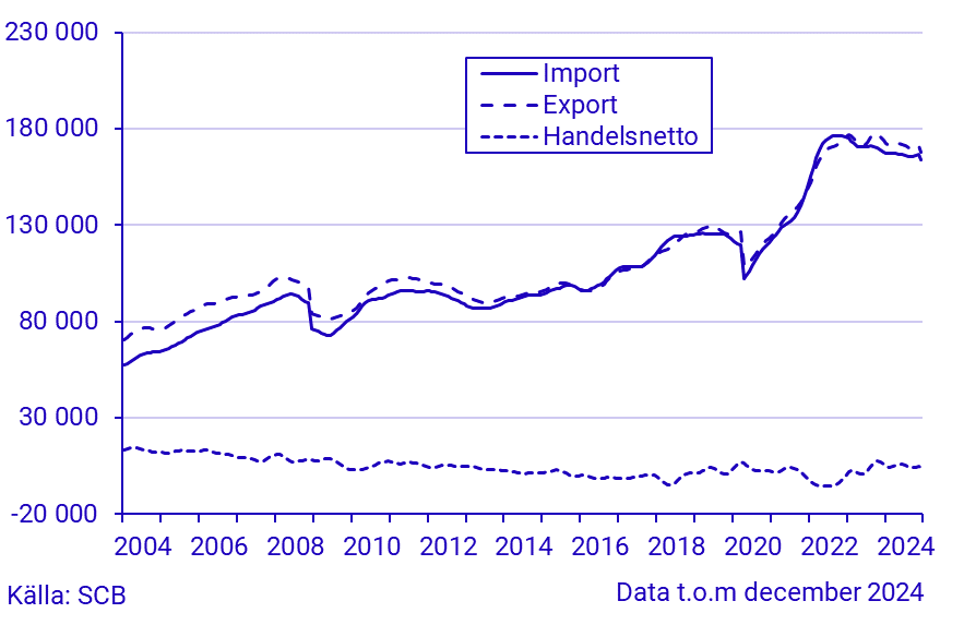 Export, import och handelsnetto