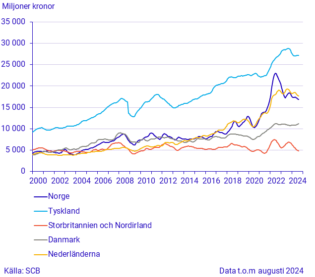 Import från stora handelspartner (1)