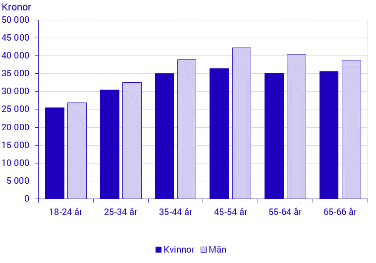 Diagram: Genomsnittlig månadslön för anställda efter kön och ålder