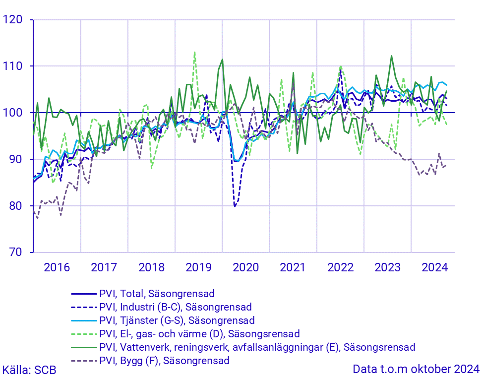 Produktionsvärdeindex