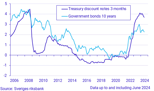 Short and long-term interest rates