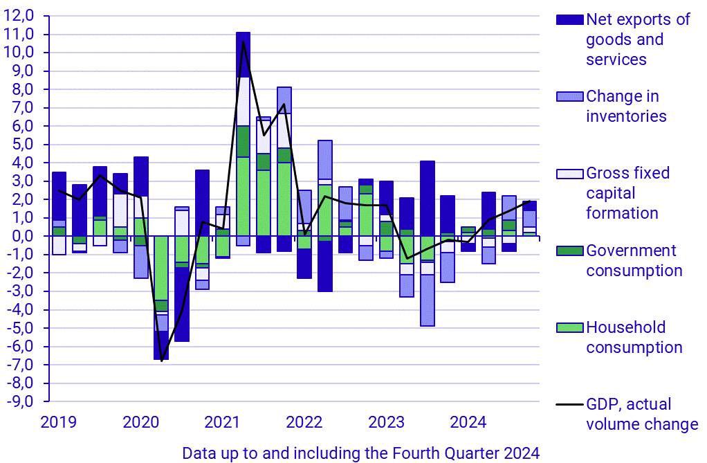 Contributions to change in GDP, percentage units (Q 2019–2024)