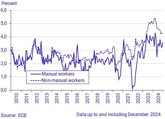 Change in average monthly wages and salaries