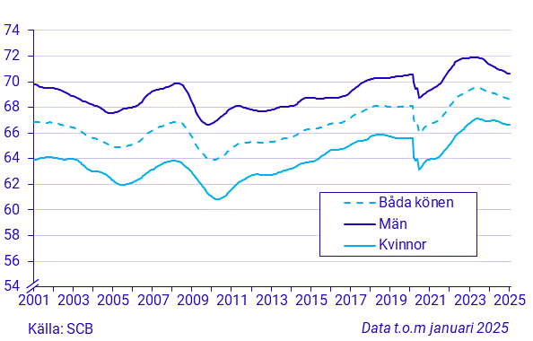 Tidsserie över sysselsättningsgrad, 15-74 år