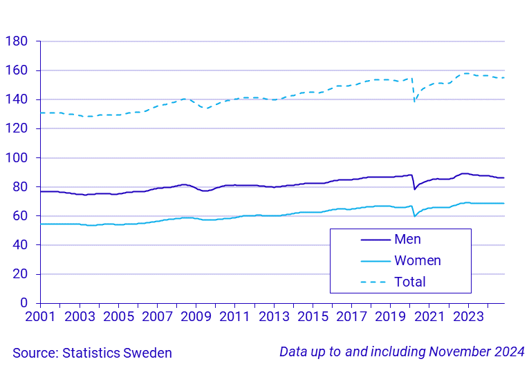 Time series on the number of hours worked, persons 15-74 years