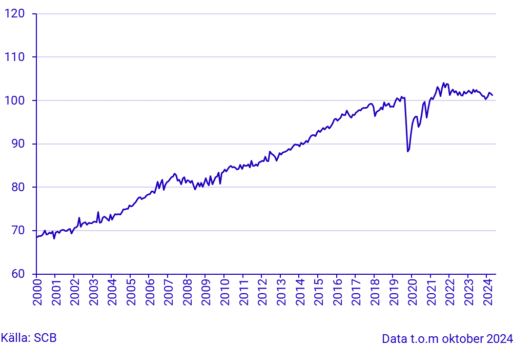 Hushållens konsumtion, index, säsongrensade värden