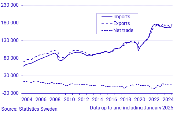 Exports, imports and net trade of goods