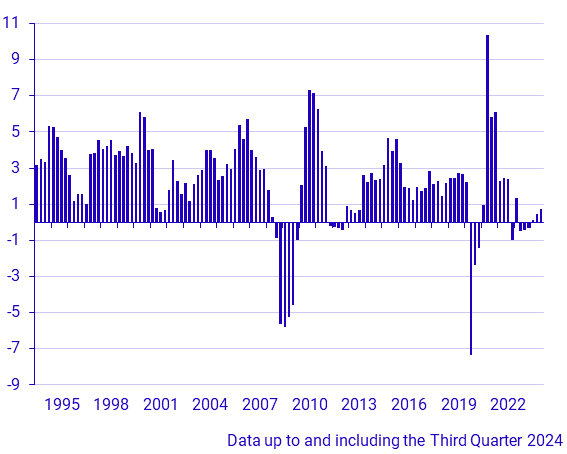 GDP (1994–), percent change same quarter, previous year