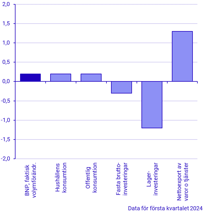 Bidrag i procentenheter till förändring i BNP (senaste kvartal)
