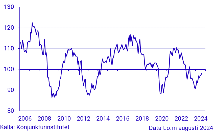 Konjunkturbarometer bygg och anläggning