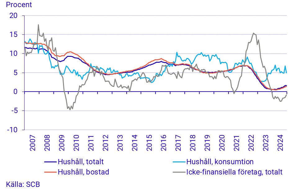 Utlåning till hushåll och icke-finansiella företag, årlig tillväxttakt