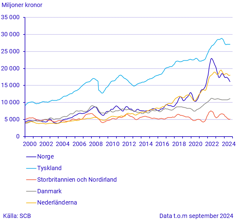 Import från stora handelspartner (1)