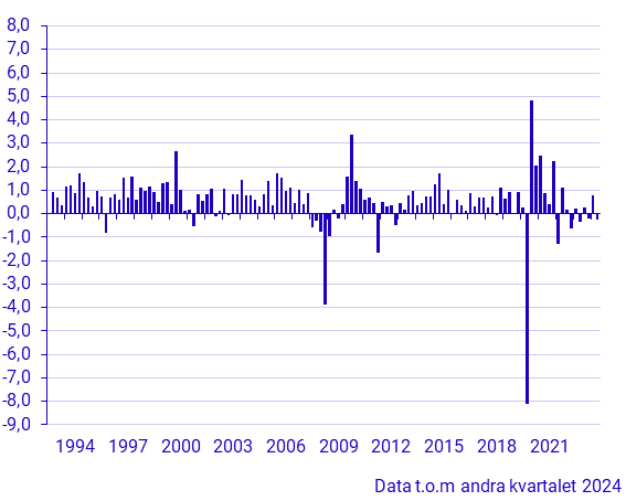 BNP (1993–), förändring från föregående kvartal, procent