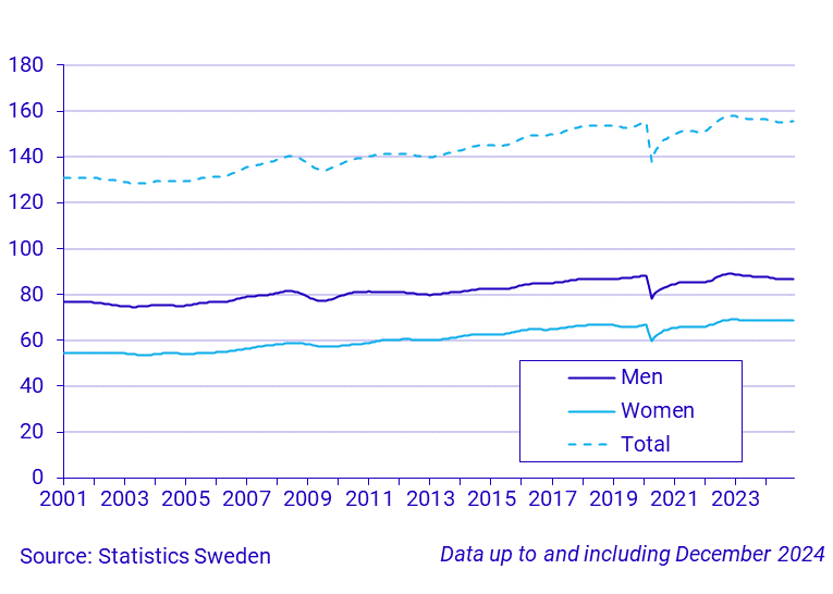 Time series on the number of hours worked, persons 15-74 years