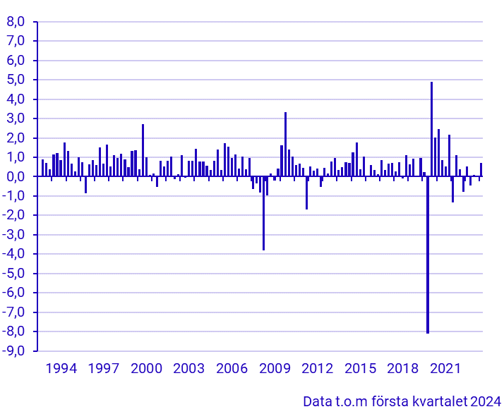 BNP (1993–), förändring från föregående kvartal, procent