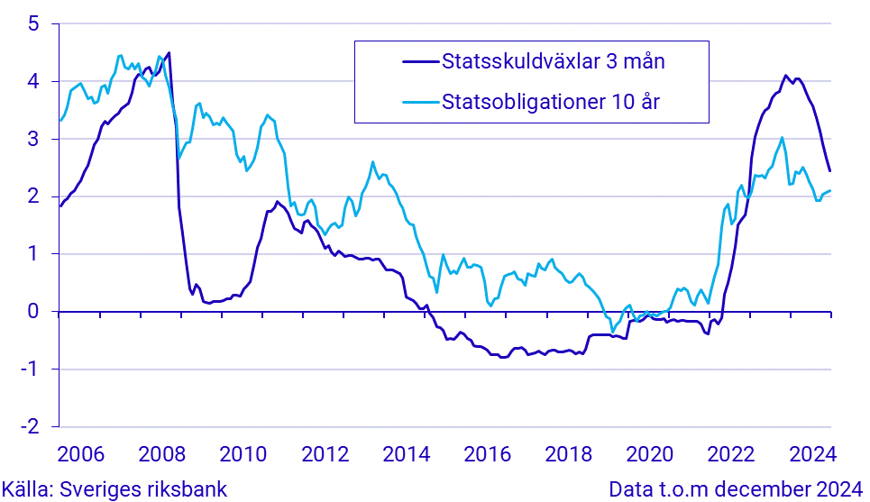 Kort och lång ränta