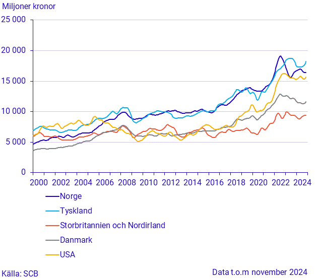 Export till stora handelspartner (1)