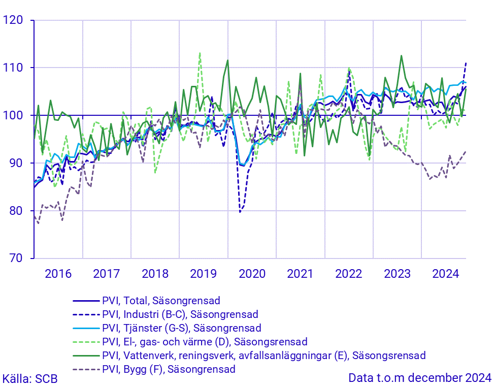 Produktionsvärdeindex