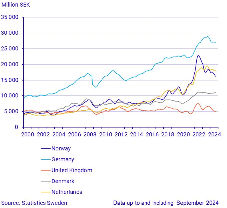 Imports from large trade partners (1)