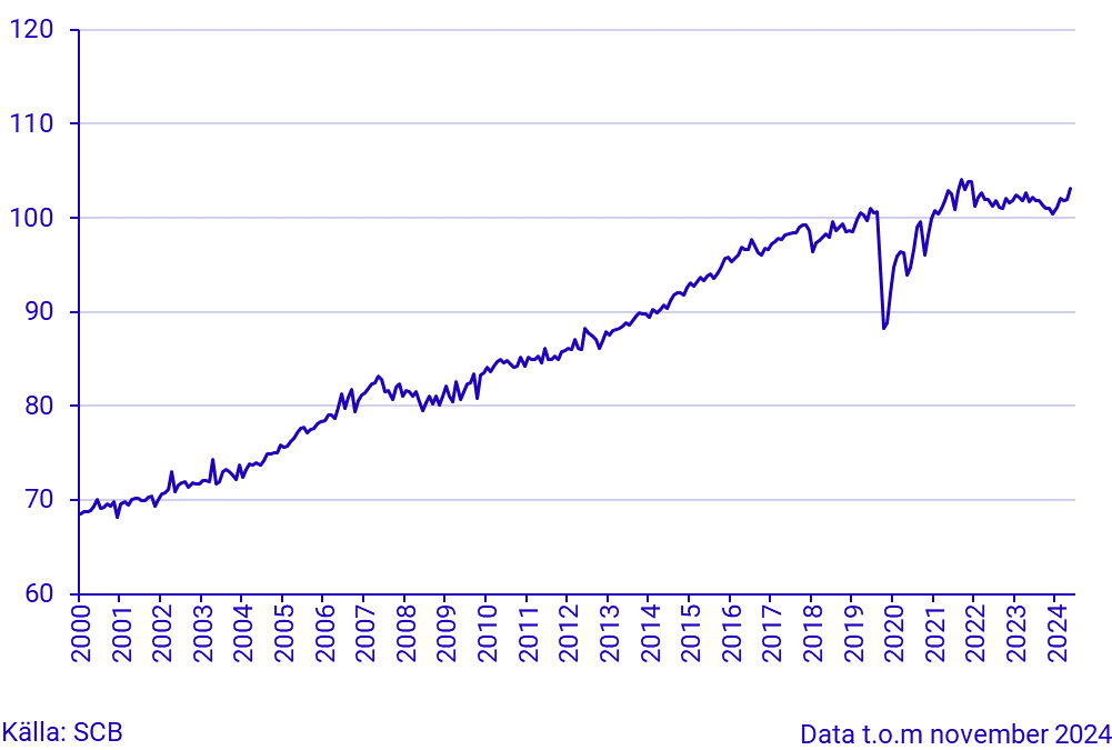 Hushållens konsumtion, index, säsongrensade värden