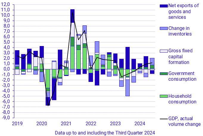 Contributions to change in GDP, percentage units (Q 2019–2024)