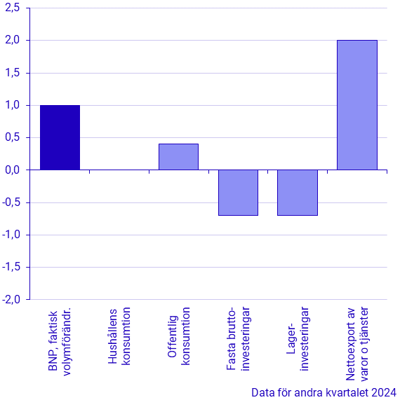 Bidrag i procentenheter till förändring i BNP (senaste kvartal)