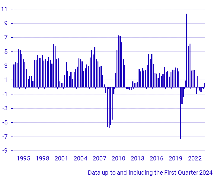 GDP (1994–), percent change same quarter, previous year